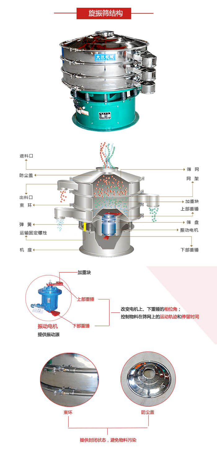 圓篩機結構展示：進料口，出料口，篩網，網架，束環，彈簧，篩盤等