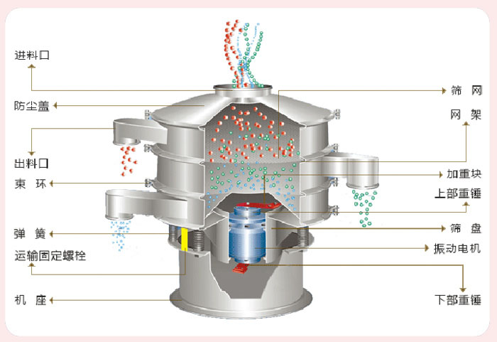 顆粒振動篩技術(shù)參數(shù)與結(jié)構(gòu)：進料口，防塵蓋，出料口，束環(huán)，彈簧，運輸固定螺栓，機座，篩網(wǎng)，網(wǎng)架，加重塊，上部重錘，篩盤，振動電機，下部重錘。