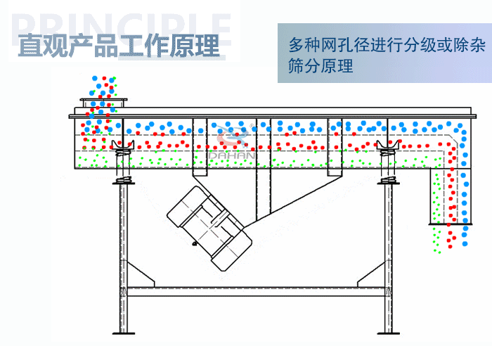 直觀方形振動篩工作原理：多種網孔徑進行分級或除雜篩分原理。