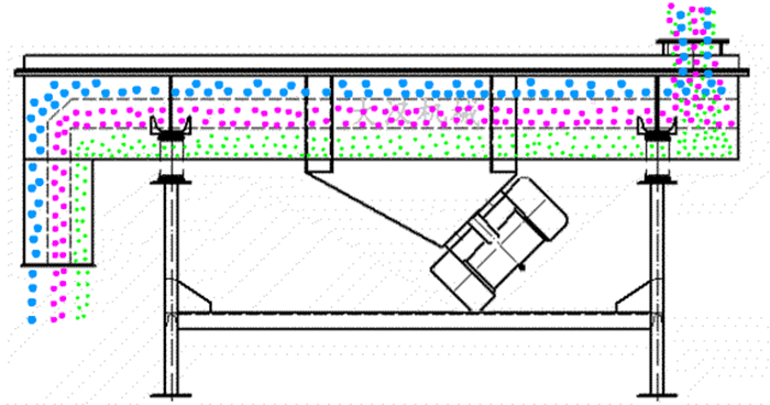 可調(diào)式直線振動(dòng)篩工作原理：物料從進(jìn)料口進(jìn)入篩箱內(nèi)然后由振動(dòng)電機(jī)的振動(dòng)帶動(dòng)物料在篩網(wǎng)，上做拋物線運(yùn)動(dòng)從而實(shí)現(xiàn)物料的篩分。